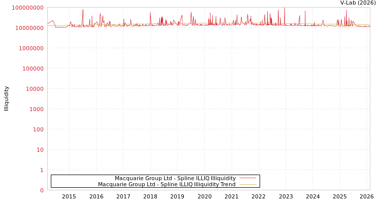 graph of Macquarie Group Ltd ILLIQ-SMEM