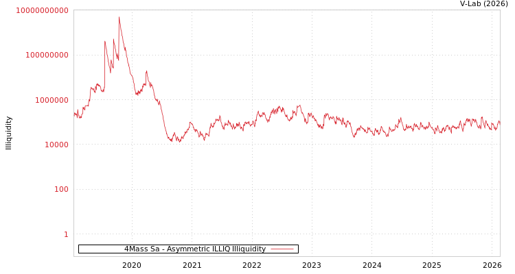 graph of 4Mass Sa ILLIQ-AMEM