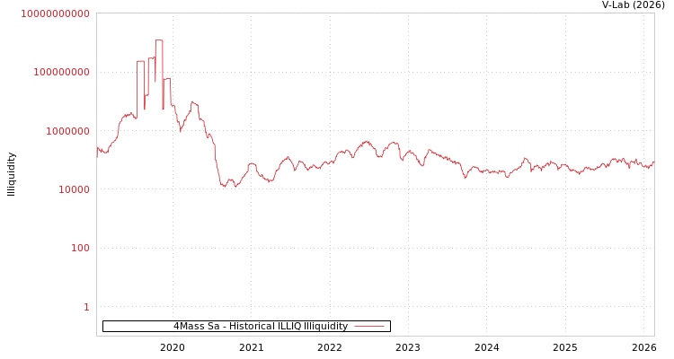 graph of 4Mass Sa ILLIQ-HIST