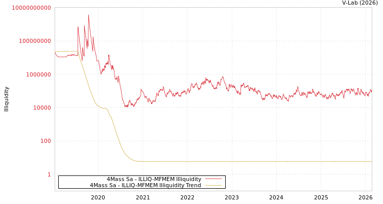 graph of 4Mass Sa ILLIQ-MFMEM