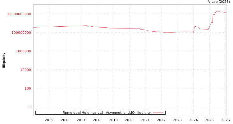 graph of Rpmglobal Holdings Ltd ILLIQ-AMEM