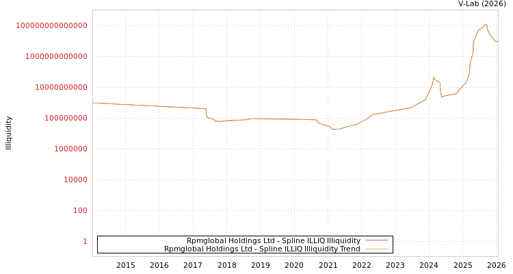 graph of Rpmglobal Holdings Ltd ILLIQ-SMEM