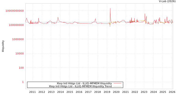 graph of Xtep Intl Hldgs Ltd ILLIQ-MFMEM