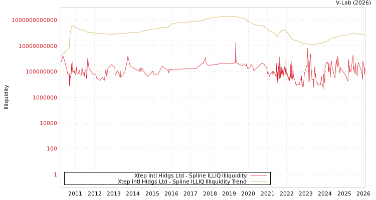 graph of Xtep Intl Hldgs Ltd ILLIQ-SMEM