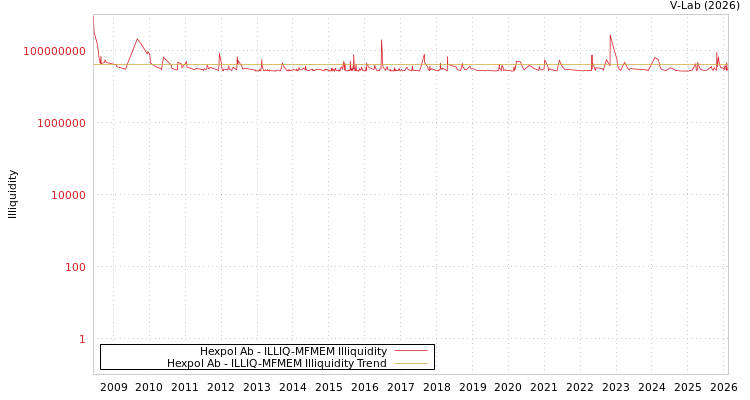 graph of Hexpol Ab ILLIQ-MFMEM
