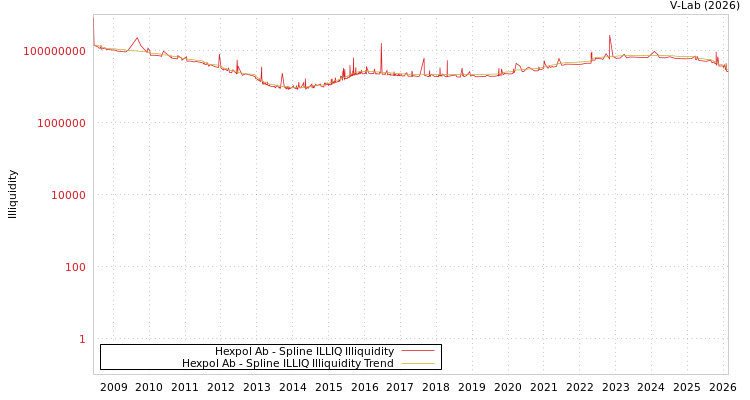 graph of Hexpol Ab ILLIQ-SMEM