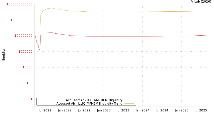 graph of Acousort Ab ILLIQ-MFMEM