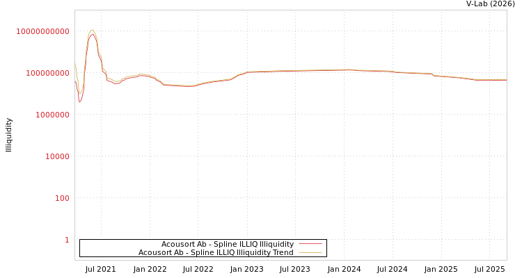 graph of Acousort Ab ILLIQ-SMEM