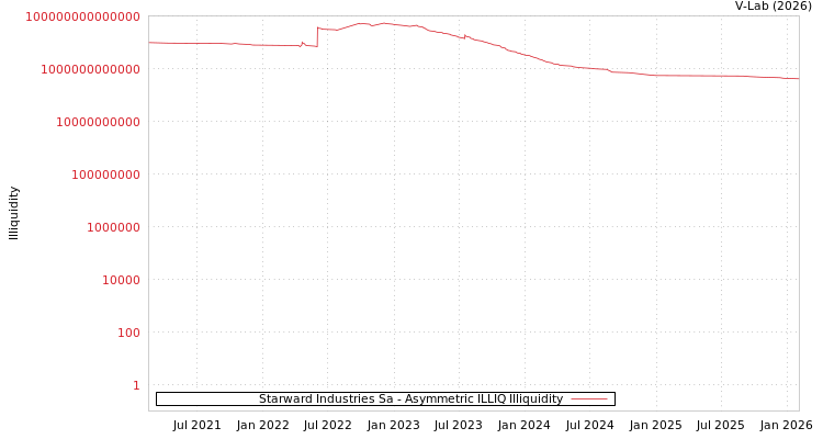 graph of Starward Industries Sa ILLIQ-AMEM