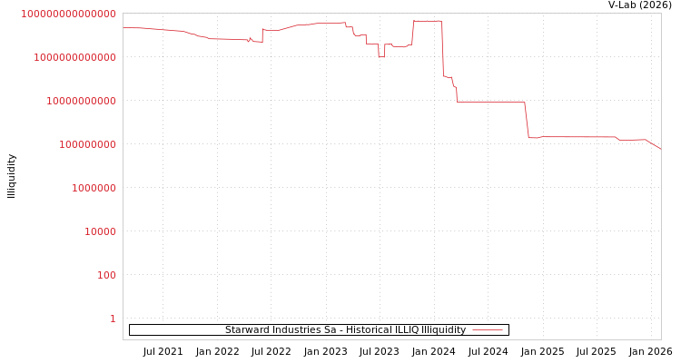 graph of Starward Industries Sa ILLIQ-HIST