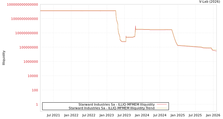 graph of Starward Industries Sa ILLIQ-MFMEM