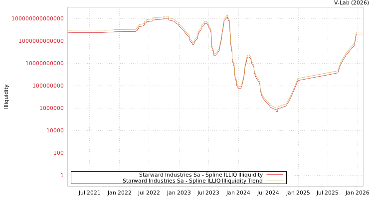 graph of Starward Industries Sa ILLIQ-SMEM