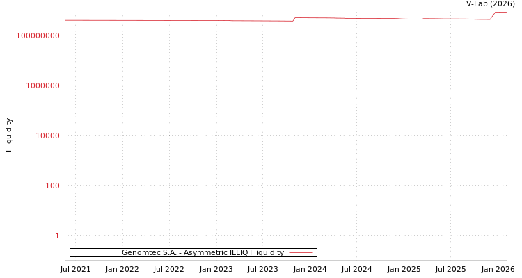 graph of Genomtec S.A. ILLIQ-AMEM