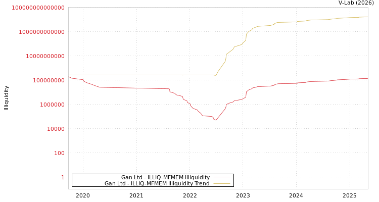 graph of Gan Ltd ILLIQ-MFMEM