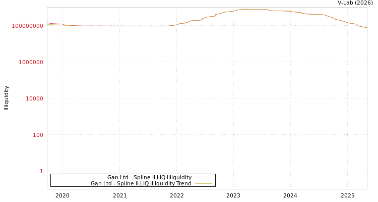 graph of Gan Ltd ILLIQ-SMEM