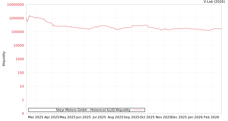 graph of Steyr Motors Gmbh ILLIQ-HIST