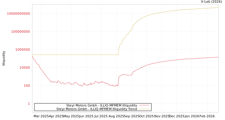 graph of Steyr Motors Gmbh ILLIQ-MFMEM