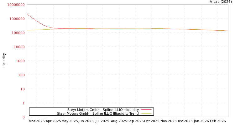 graph of Steyr Motors Gmbh ILLIQ-SMEM