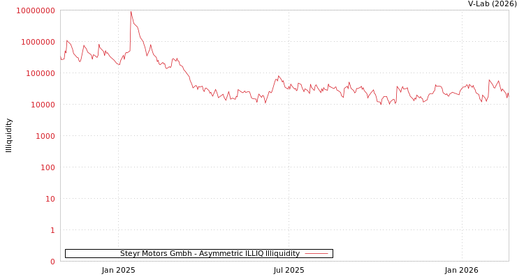 graph of Steyr Motors Gmbh ILLIQ-AMEM