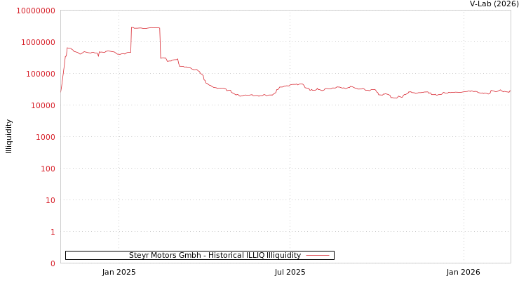 graph of Steyr Motors Gmbh ILLIQ-HIST