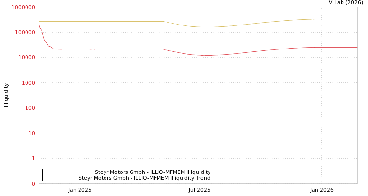 graph of Steyr Motors Gmbh ILLIQ-MFMEM