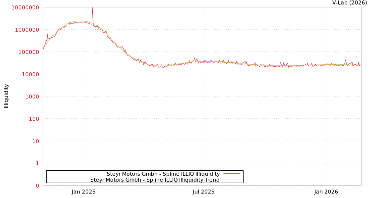graph of Steyr Motors Gmbh ILLIQ-SMEM