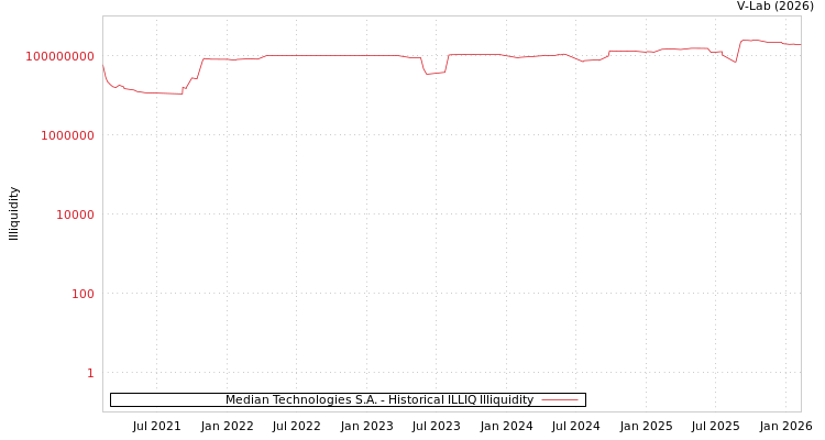 graph of Median Technologies S.A. ILLIQ-HIST