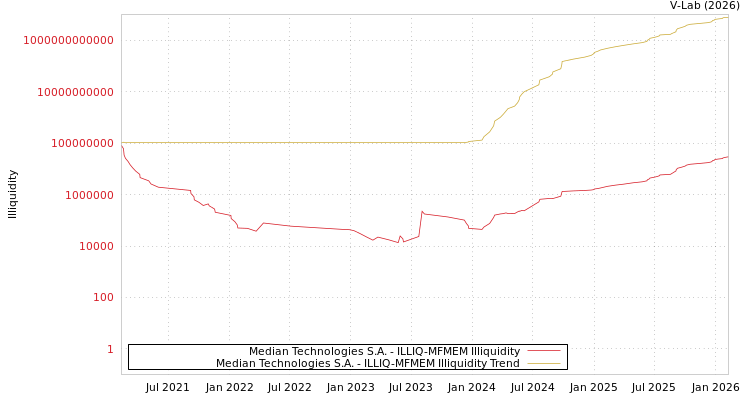 graph of Median Technologies S.A. ILLIQ-MFMEM