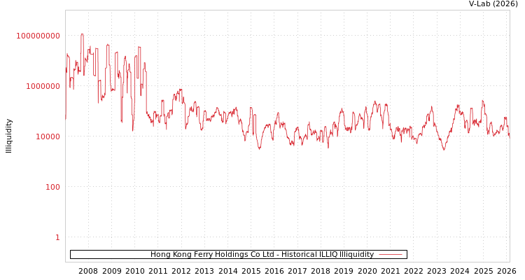 graph of Hong Kong Ferry Holdings Co Ltd ILLIQ-HIST