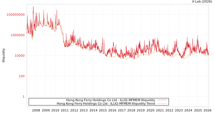 graph of Hong Kong Ferry Holdings Co Ltd ILLIQ-MFMEM