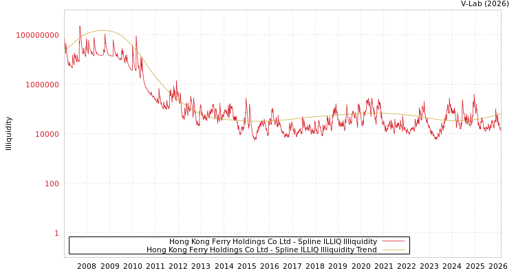 graph of Hong Kong Ferry Holdings Co Ltd ILLIQ-SMEM