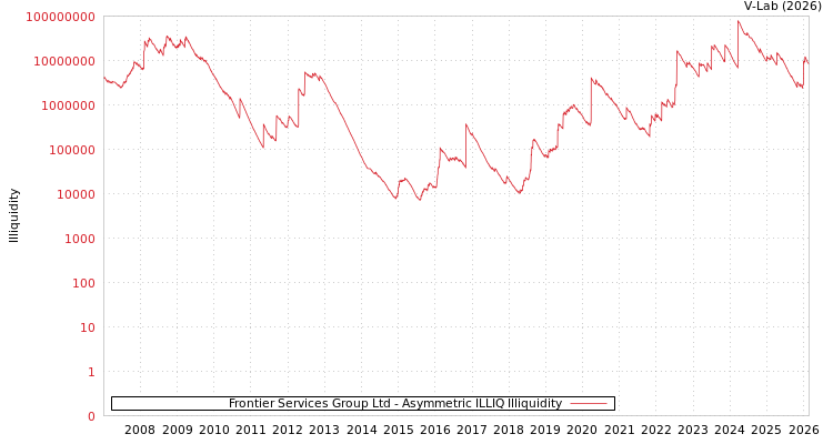 graph of Frontier Services Group Ltd ILLIQ-AMEM