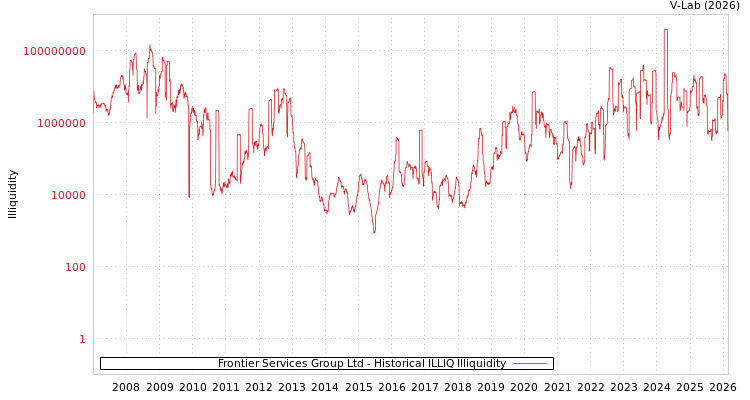 graph of Frontier Services Group Ltd ILLIQ-HIST