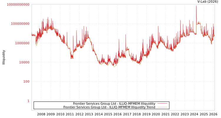 graph of Frontier Services Group Ltd ILLIQ-MFMEM