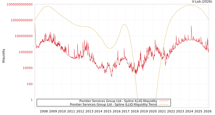 graph of Frontier Services Group Ltd ILLIQ-SMEM