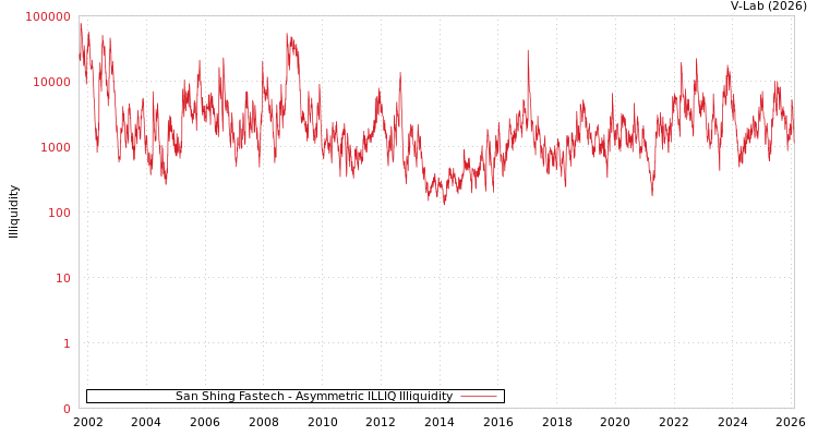 graph of San Shing Fastech ILLIQ-AMEM