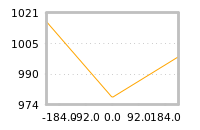 Impact of return on liquidity tomorrow