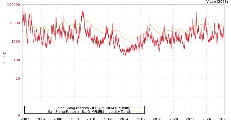 graph of San Shing Fastech ILLIQ-MFMEM