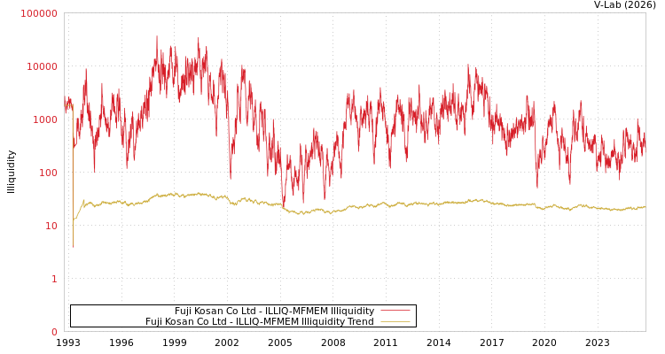 graph of Fuji Kosan Co Ltd ILLIQ-MFMEM