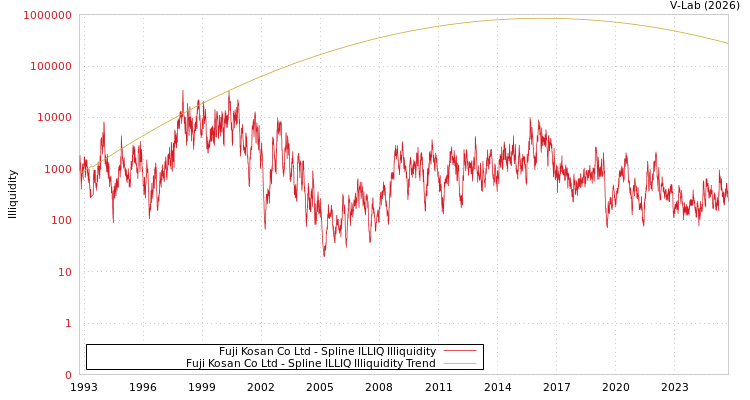 graph of Fuji Kosan Co Ltd ILLIQ-SMEM