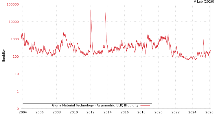 graph of Gloria Material Technology ILLIQ-AMEM