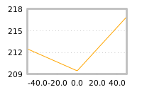 Impact of return on liquidity tomorrow