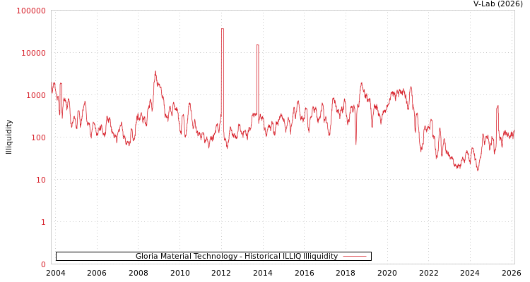 graph of Gloria Material Technology ILLIQ-HIST