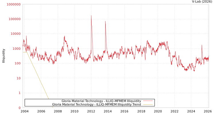 graph of Gloria Material Technology ILLIQ-MFMEM
