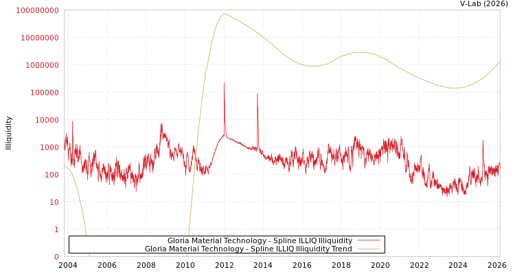 graph of Gloria Material Technology ILLIQ-SMEM