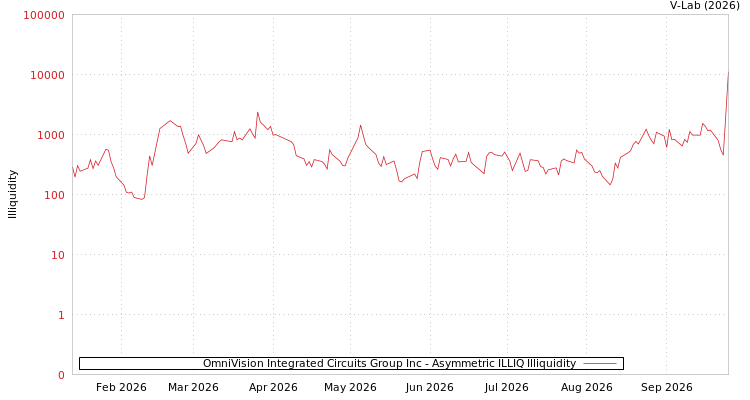 graph of OmniVision Integrated Circuits Group Inc ILLIQ-AMEM