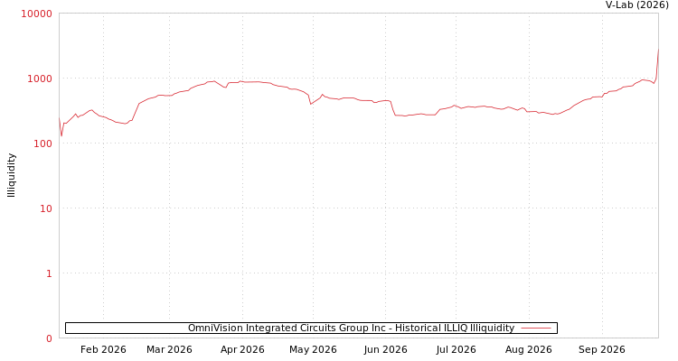 graph of OmniVision Integrated Circuits Group Inc ILLIQ-HIST
