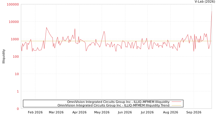 graph of OmniVision Integrated Circuits Group Inc ILLIQ-MFMEM