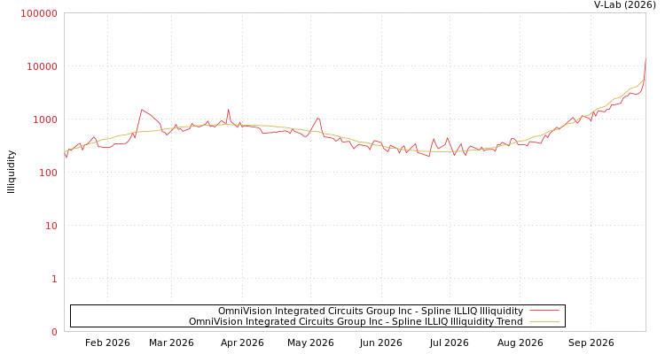 graph of OmniVision Integrated Circuits Group Inc ILLIQ-SMEM