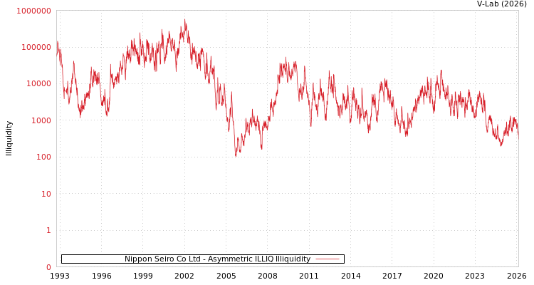 graph of Nippon Seiro Co Ltd ILLIQ-AMEM